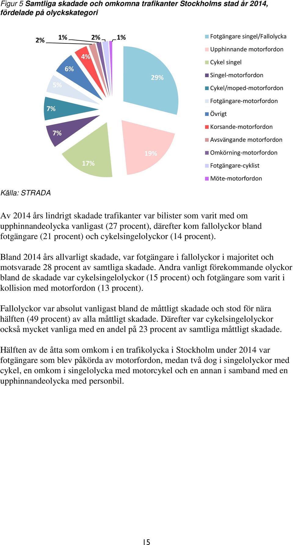 års lindrigt skadade trafikanter var bilister som varit med om upphinnandeolycka vanligast (27 procent), därefter kom fallolyckor bland fotgängare (21 procent) och cykelsingelolyckor (14 procent).