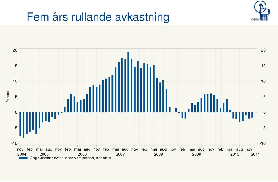 rullande