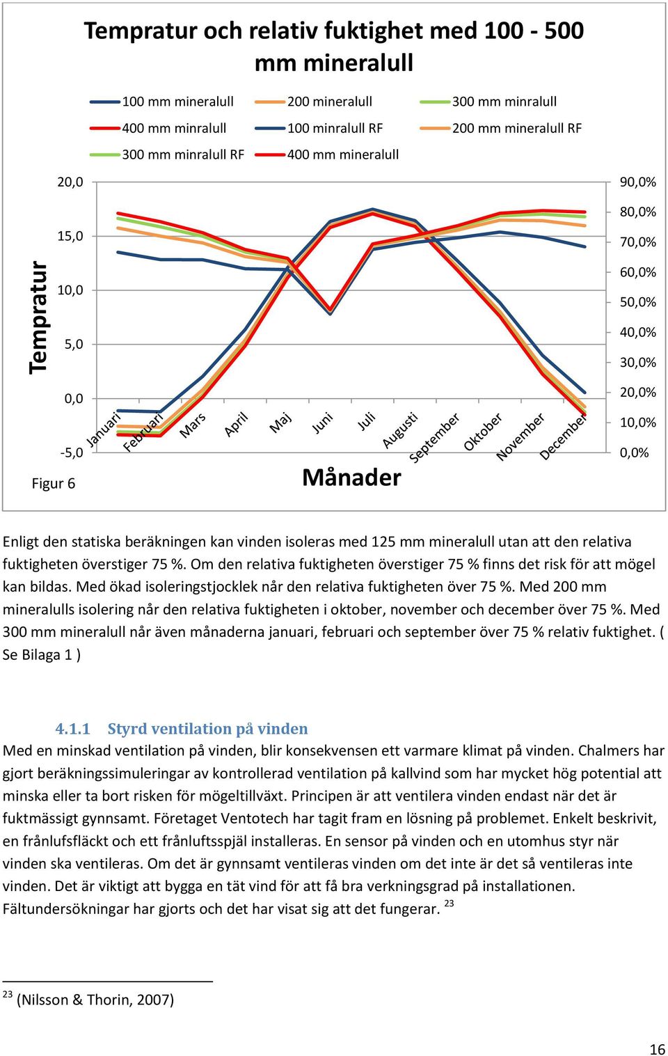 att den relativa fuktigheten överstiger 75 %. Om den relativa fuktigheten överstiger 75 % finns det risk för att mögel kan bildas. Med ökad isoleringstjocklek når den relativa fuktigheten över 75 %.