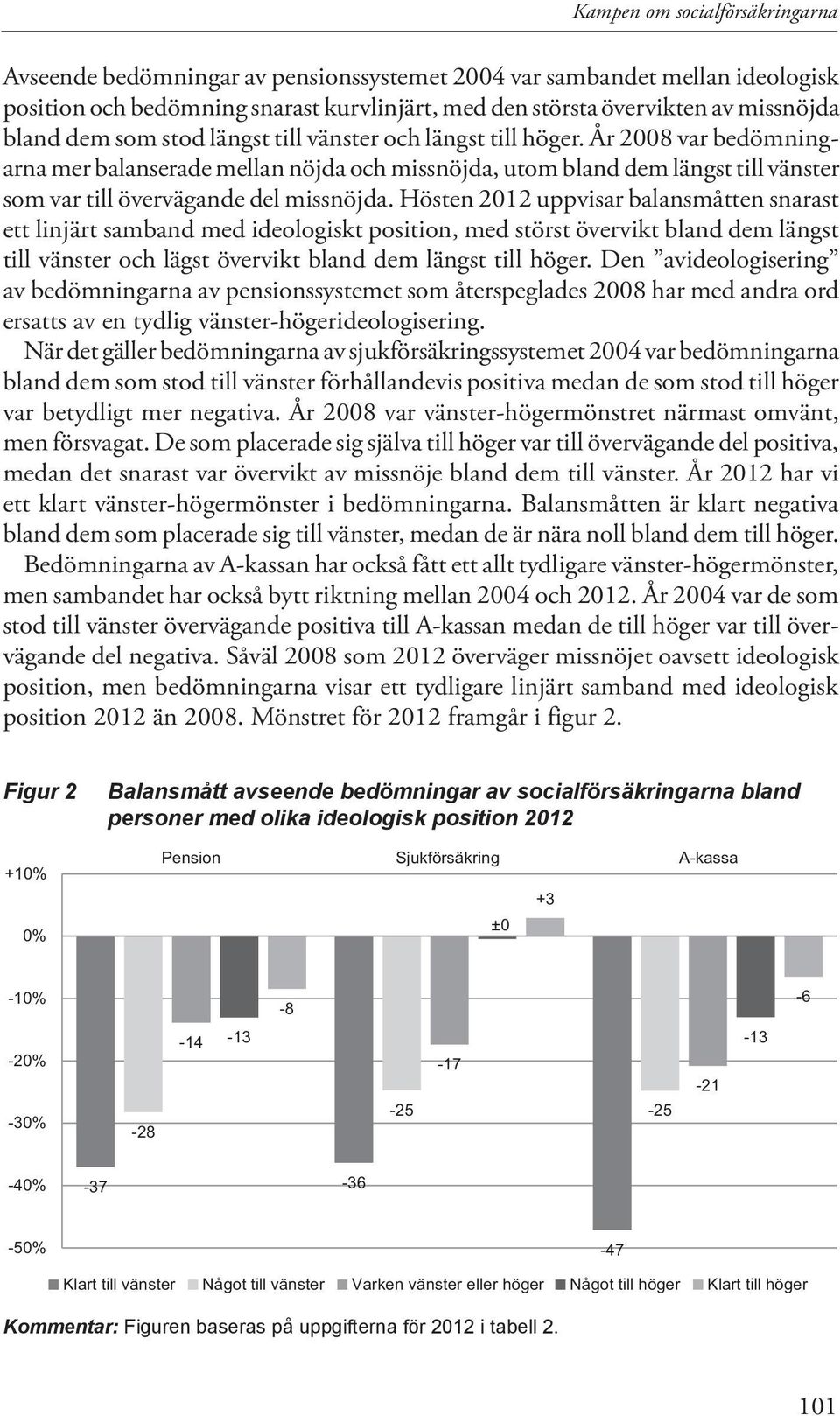 Hösten 2012 uppvisar balansmåtten snarast ett linjärt samband med ideologiskt position, med störst övervikt bland dem längst till vänster och lägst övervikt bland dem längst till höger.