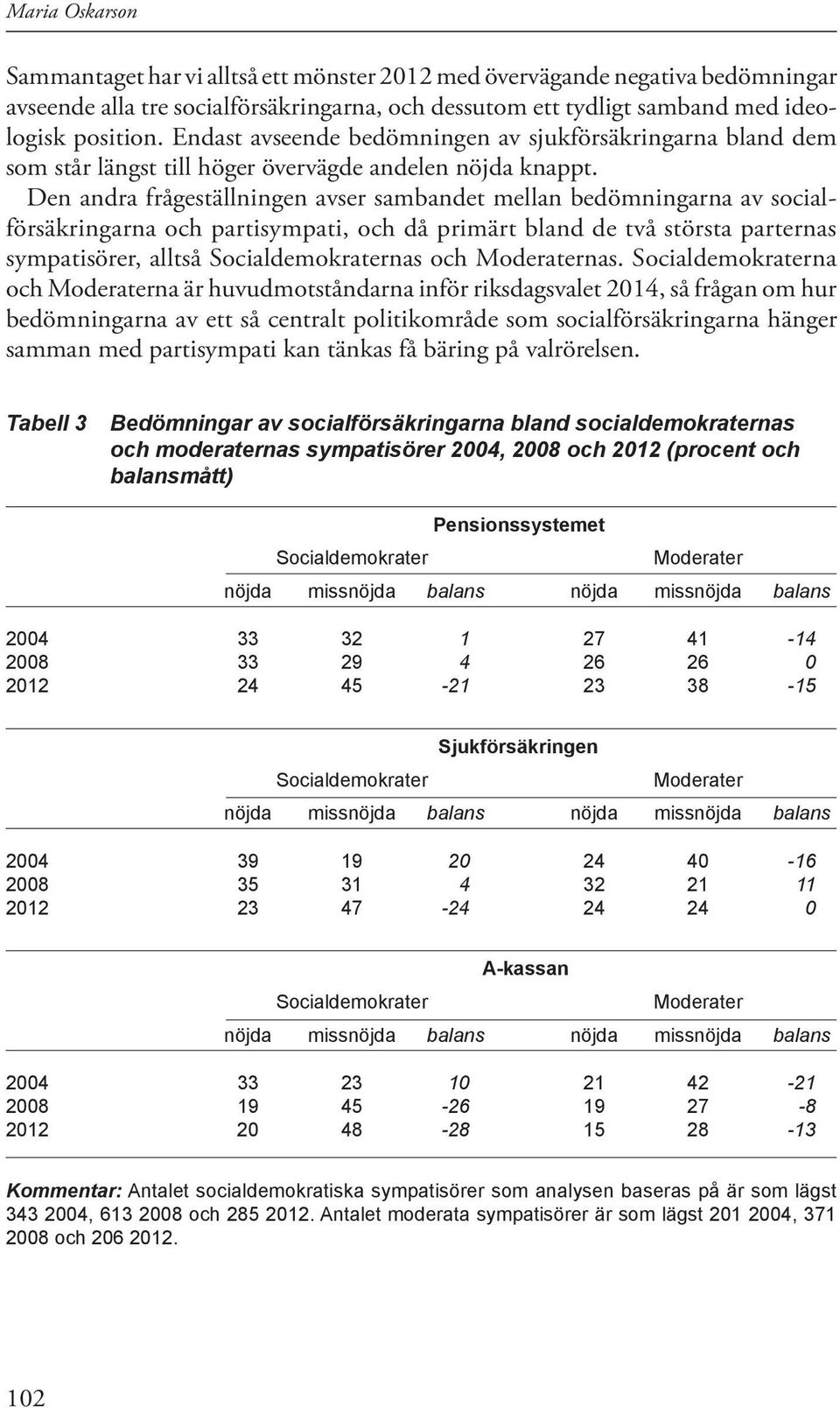 Den andra frågeställningen avser sambandet mellan bedömningarna av socialförsäkringarna och partisympati, och då primärt bland de två största parternas sympatisörer, alltså Socialdemokraternas och