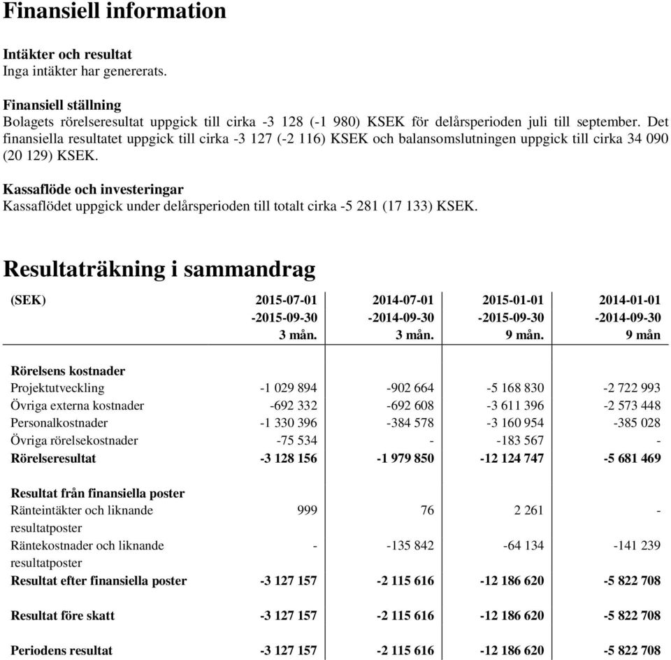 Kassaflöde och investeringar Kassaflödet uppgick under delårsperioden till totalt cirka -5 281 (17 133) KSEK.