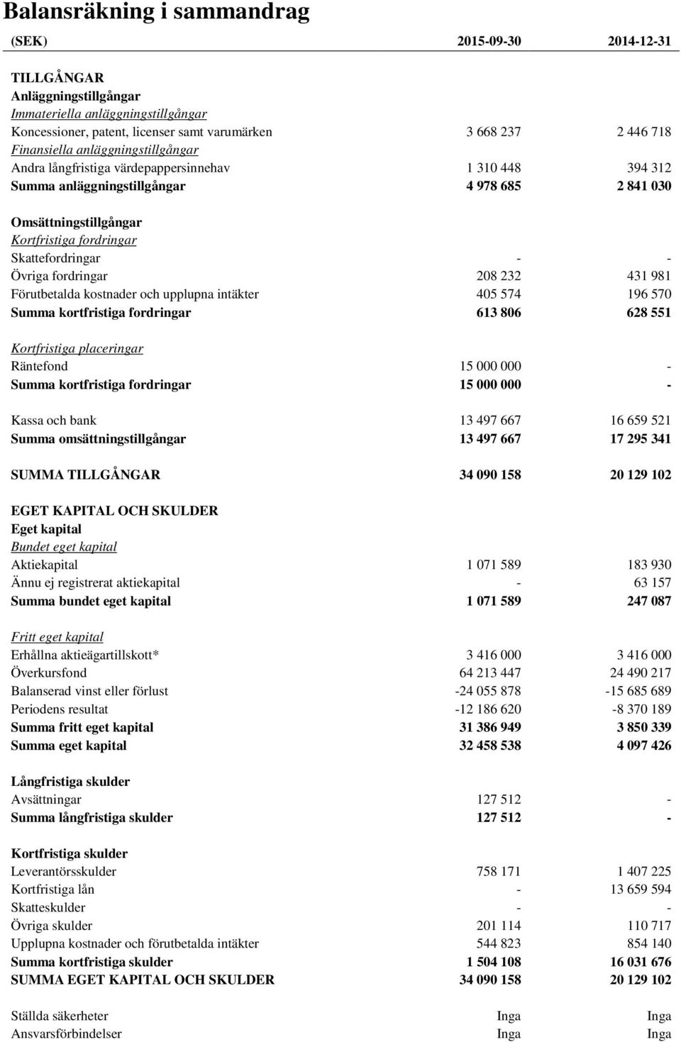 Skattefordringar - - Övriga fordringar 208 232 431 981 Förutbetalda kostnader och upplupna intäkter 405 574 196 570 Summa kortfristiga fordringar 613 806 628 551 Kortfristiga placeringar Räntefond 15