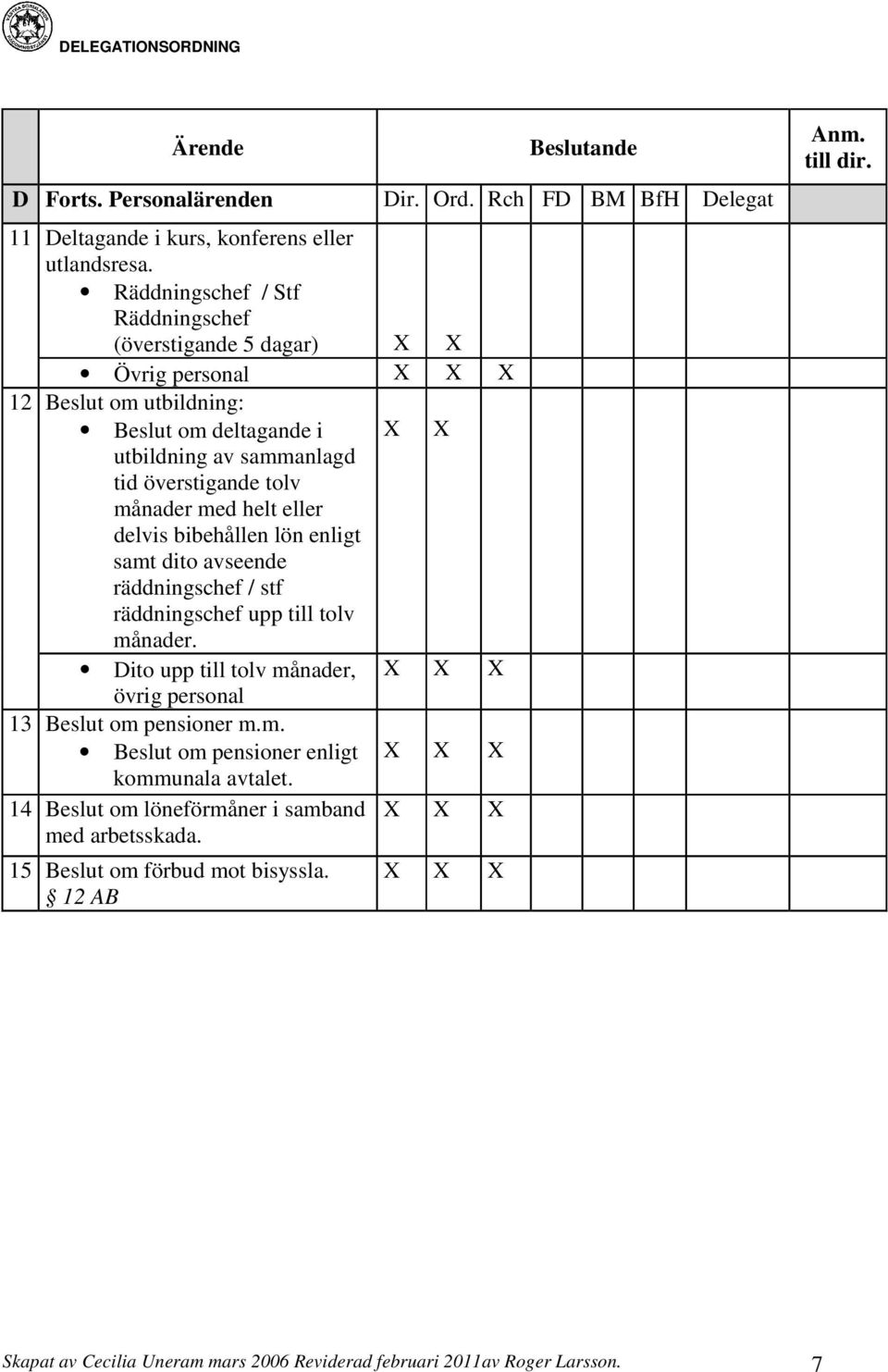 eller delvis bibehållen lön enligt samt dito avseende räddningschef / stf räddningschef upp till tolv månader. X X Dito upp till tolv månader, X X X övrig personal 13 Beslut om pensioner m.m. Beslut om pensioner enligt X X X kommunala avtalet.