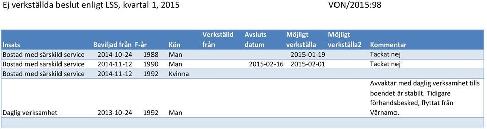 med särskild service 2014-11-12 1990 Man 2015-02-16 2015-02-01 Tackat nej Bostad med särskild service 2014-11-12 1992 Kvinna