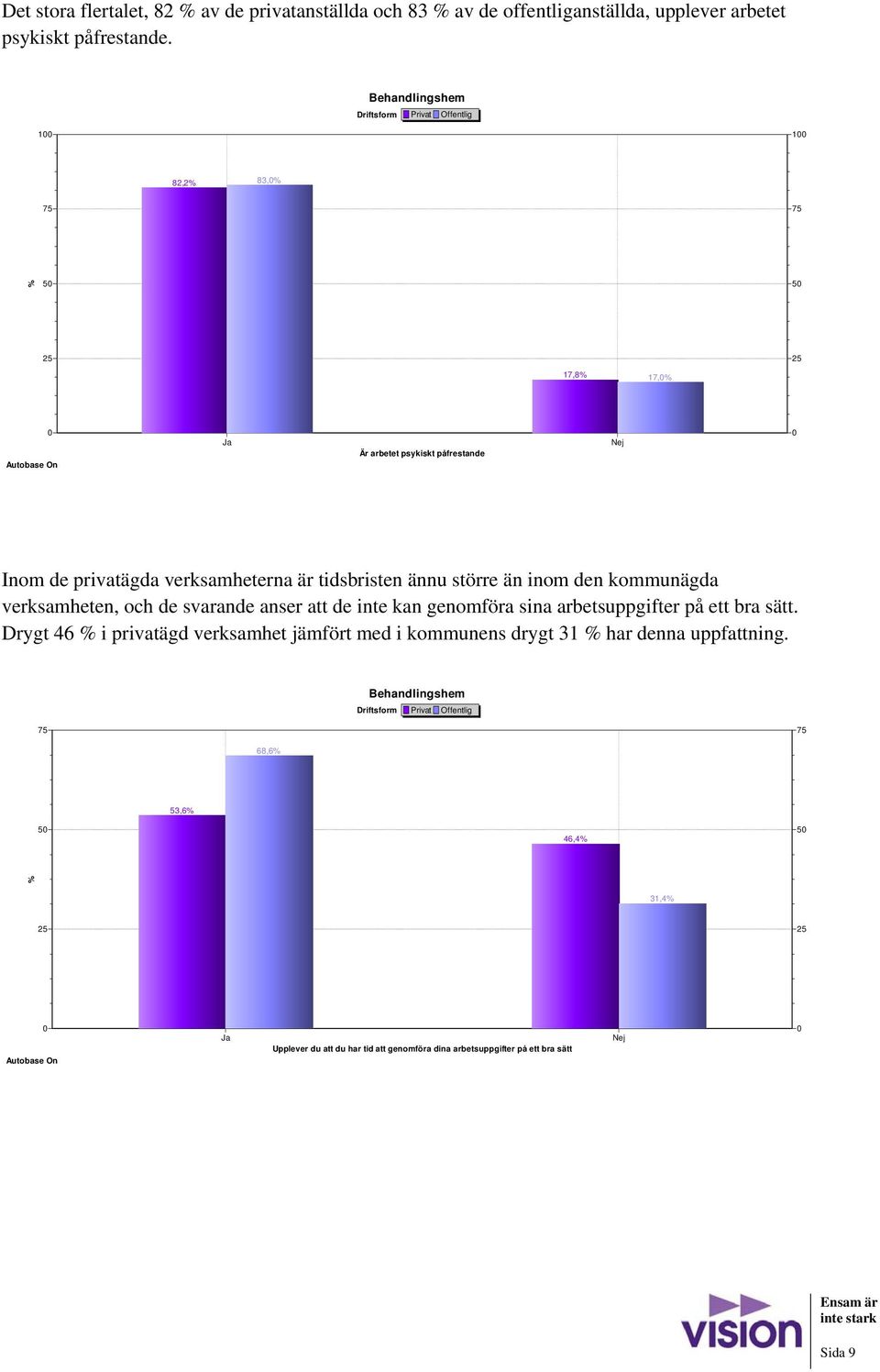 kommunägda verksamheten, och de svarande anser att de inte kan genomföra sina arbetsuppgifter på ett bra sätt.