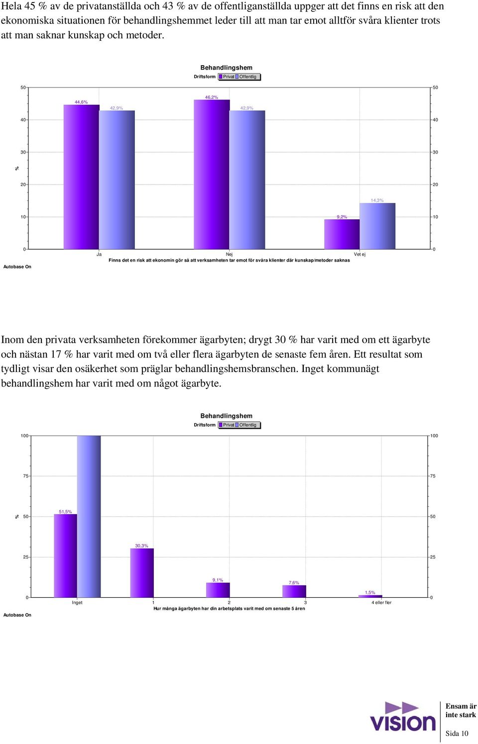 5 5 44,6 46,2 42,9 42,9 4 4 3 3 2 2 14,3 1 9,2 1 Ja Nej Vet ej Finns det en risk att ekonomin gör så att verksamheten tar emot för svåra klienter där kunskap/metoder saknas Inom den privata