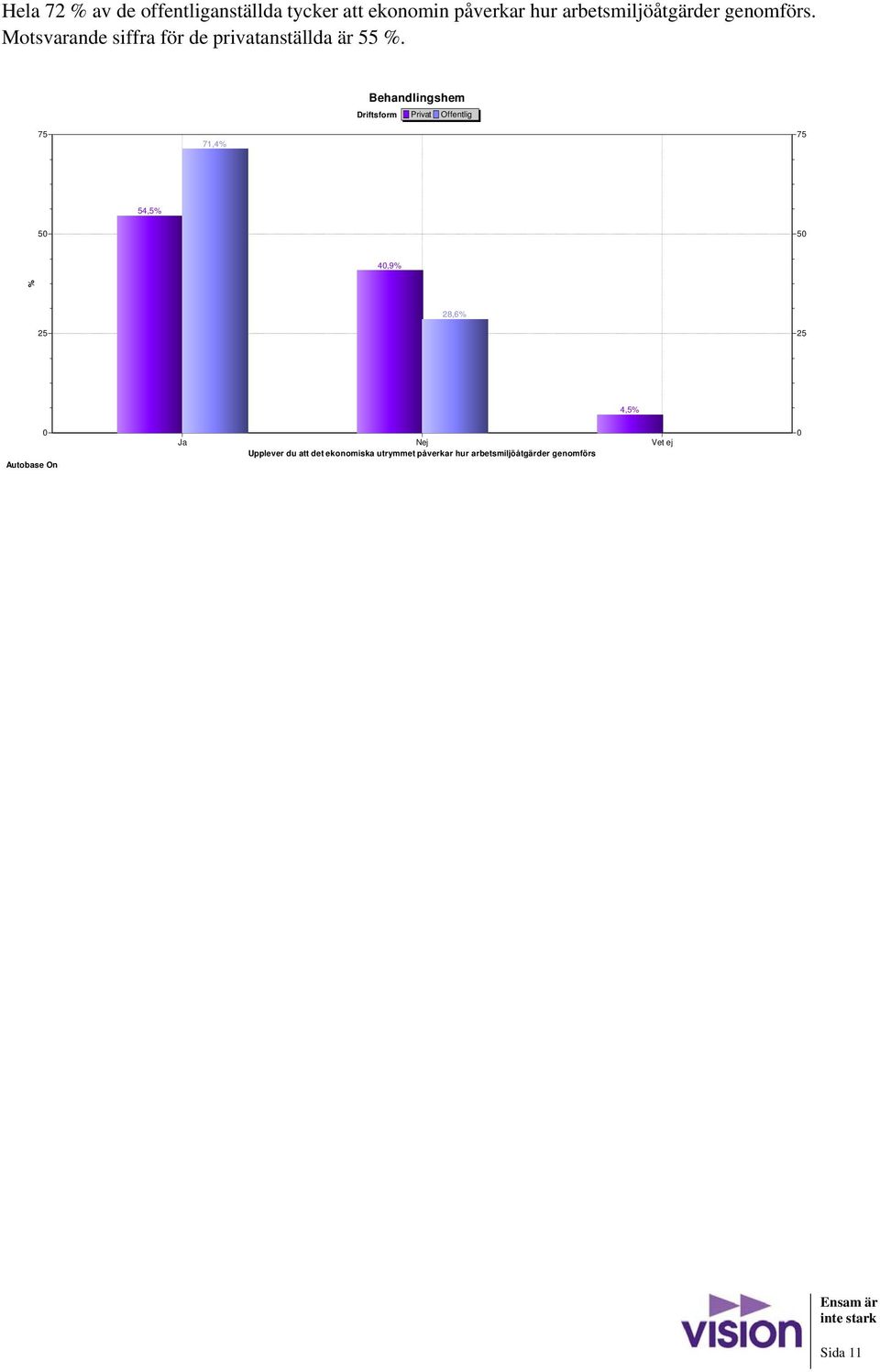 Motsvarande siffra för de privatanställda är 55.