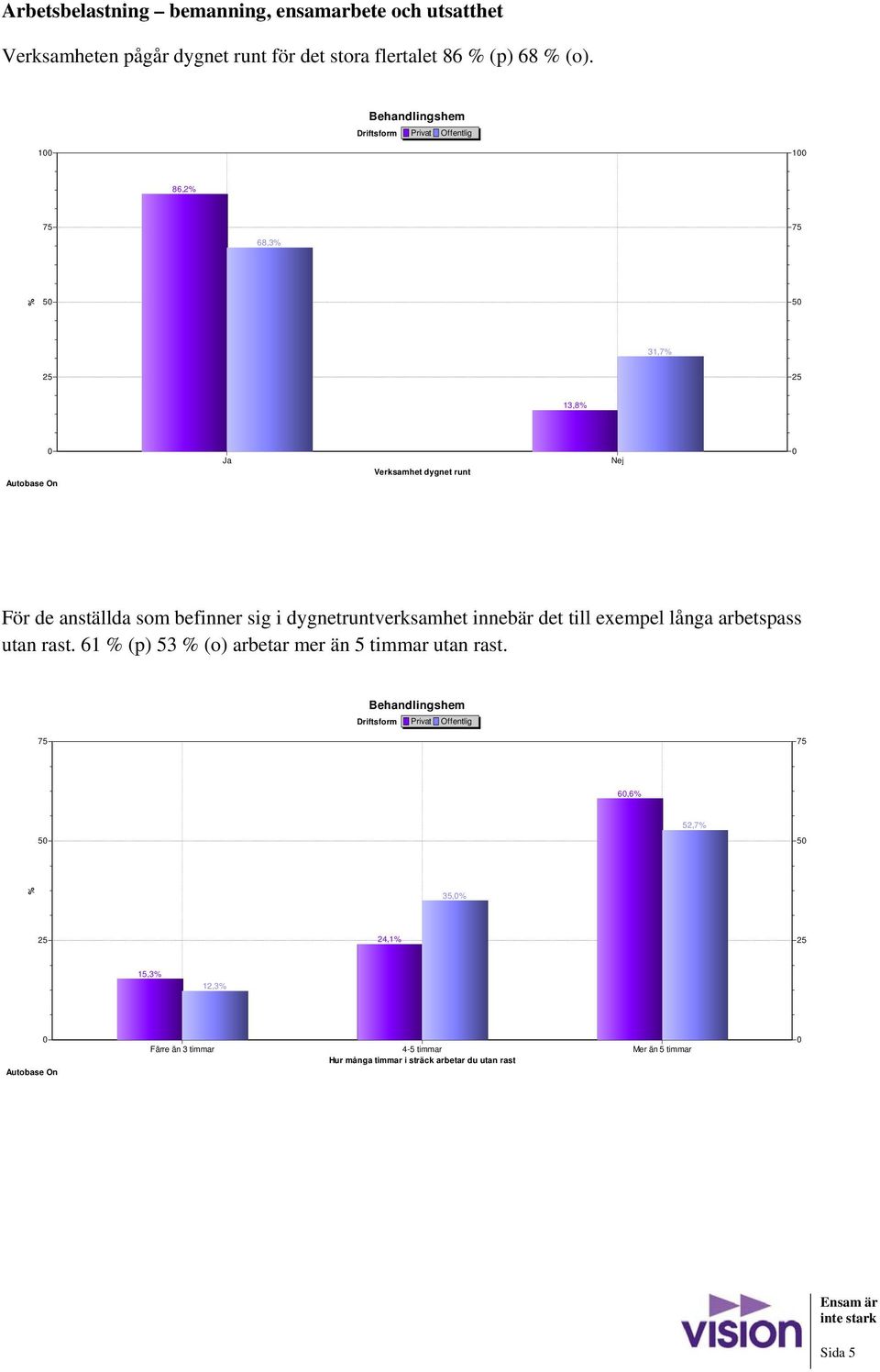 1 1 86,2 68,3 5 5 31,7 13,8 Ja Verksamhet dygnet runt Nej För de anställda som befinner sig i dygnetruntverksamhet