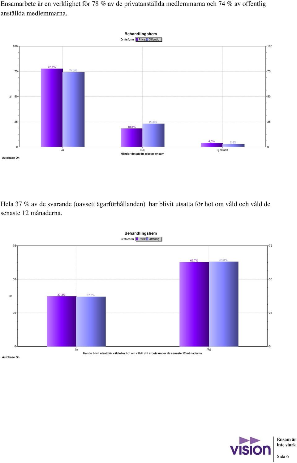 1 1 77,7 74,2 5 5 23, 18,3 Ja Nej Ej aktuellt Händer det att du arbetar ensam 4, 2,8 Hela 37 av de svarande