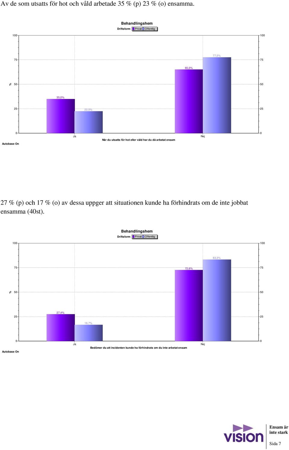 (p) och 17 (o) av dessa uppger att situationen kunde ha förhindrats om de inte jobbat ensamma