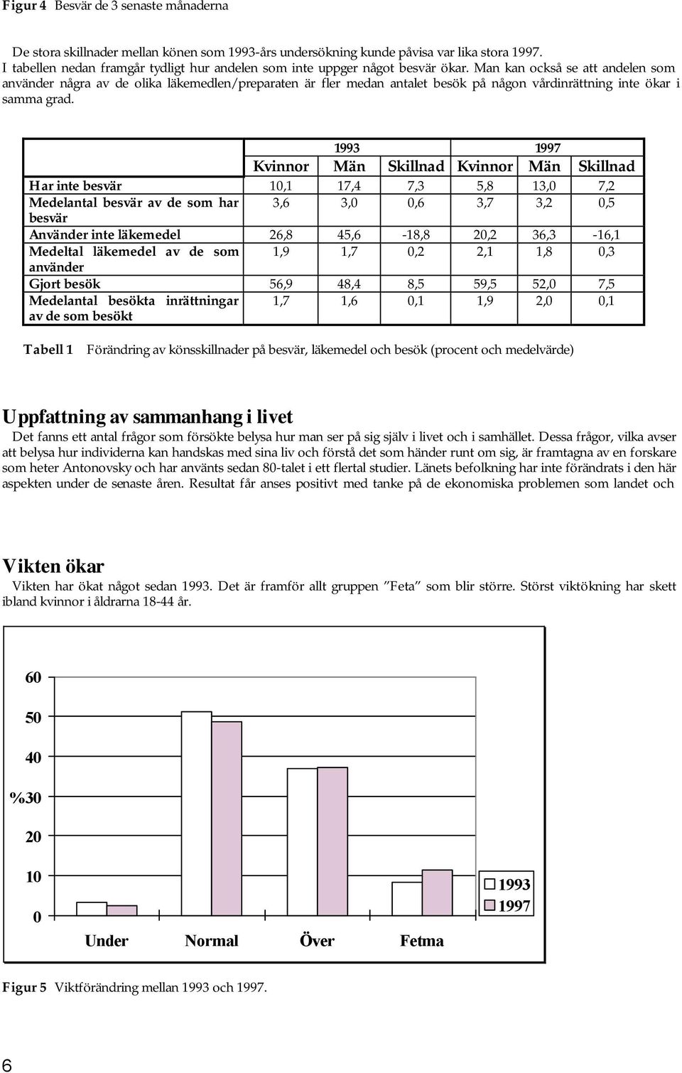 Man kan också se att andelen som använder några av de olika läkemedlen/preparaten är fler medan antalet besök på någon vårdinrättning inte ökar i samma grad.