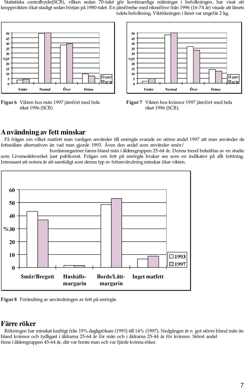 4 3 3 % 2 2 1 Under Normal Över Fetma SCB 4 3 3 % 2 2 1 Under Normal Över Fetma SCB Figur 6 Vikten hos män jämfört med hela riket 1996 (SCB) Figur 7 Vikten hos kvinnor jämfört med hela riket 1996
