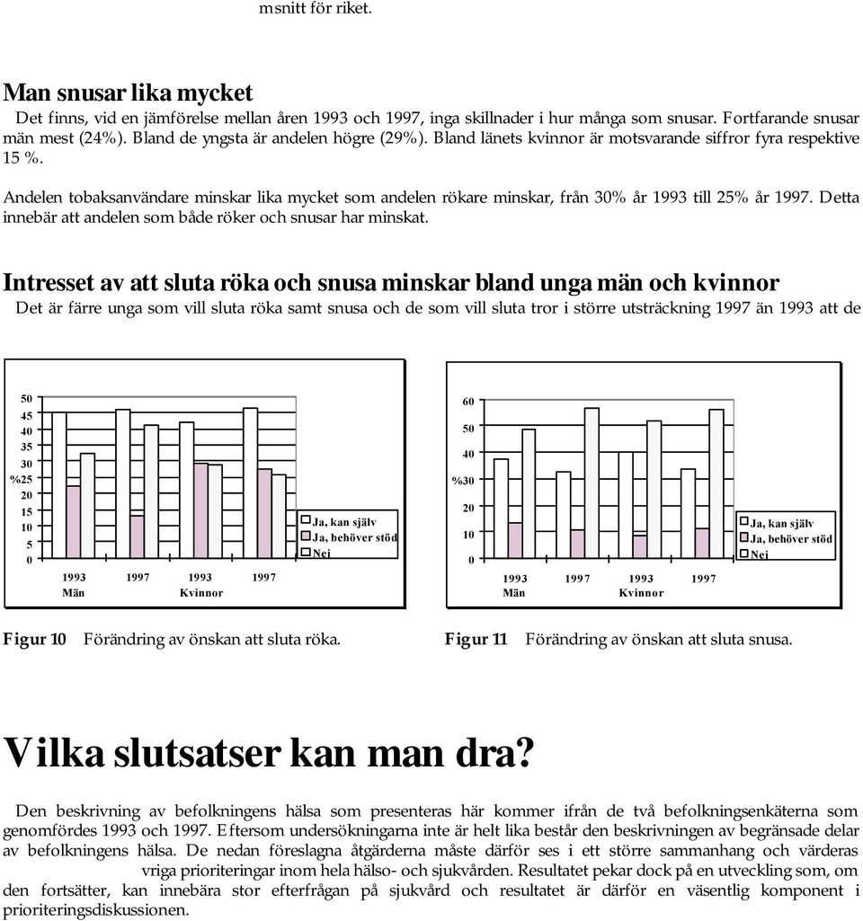 Andelen msnitt för riket. Man snusar lika mycket Det finns, vid en jämförelse mellan åren och, inga skillnader i hur många som snusar. Fortfarande snusar män mest (24%).