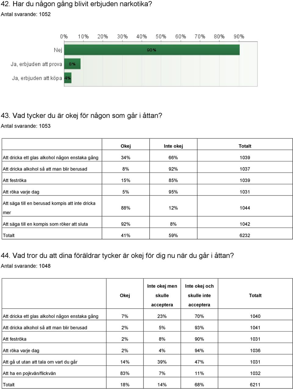 dag 5% 95% 1031 Att säga till en berusad kompis att inte dricka mer 88% 12% 1044 Att säga till en kompis som röker att sluta 92% 8% 1042 Totalt 41% 59% 6232 44.