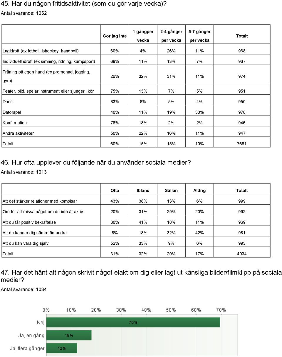 ridning, kampsport) 69% 11% 13% 7% 967 Träning på egen hand (ex promenad, jogging, gym) 26% 32% 31% 11% 974 Teater, bild, spelar instrument eller sjunger i kör 75% 13% 7% 5% 951 Dans 83% 8% 5% 4% 950