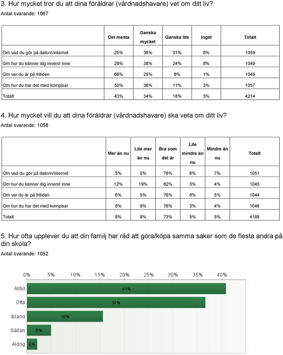 fritiden 66% 25% 8% 1% 1049 Om hur du har det med kompisar 50% 36% 11% 3% 1057 Totalt 43% 34% 18% 5% 4214 4. Hur mycket vill du att dina föräldrar (vårdnadshavare) ska veta om ditt liv?