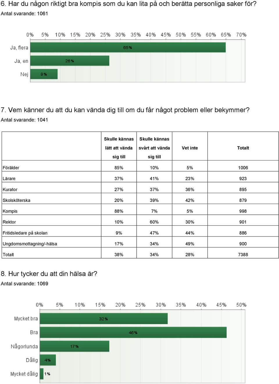 Antal svarande: 1041 Skulle kännas Skulle kännas lätt att vända svårt att vända Vet inte Totalt sig till sig till Förälder 85% 10% 5% 1006 Lärare 37%