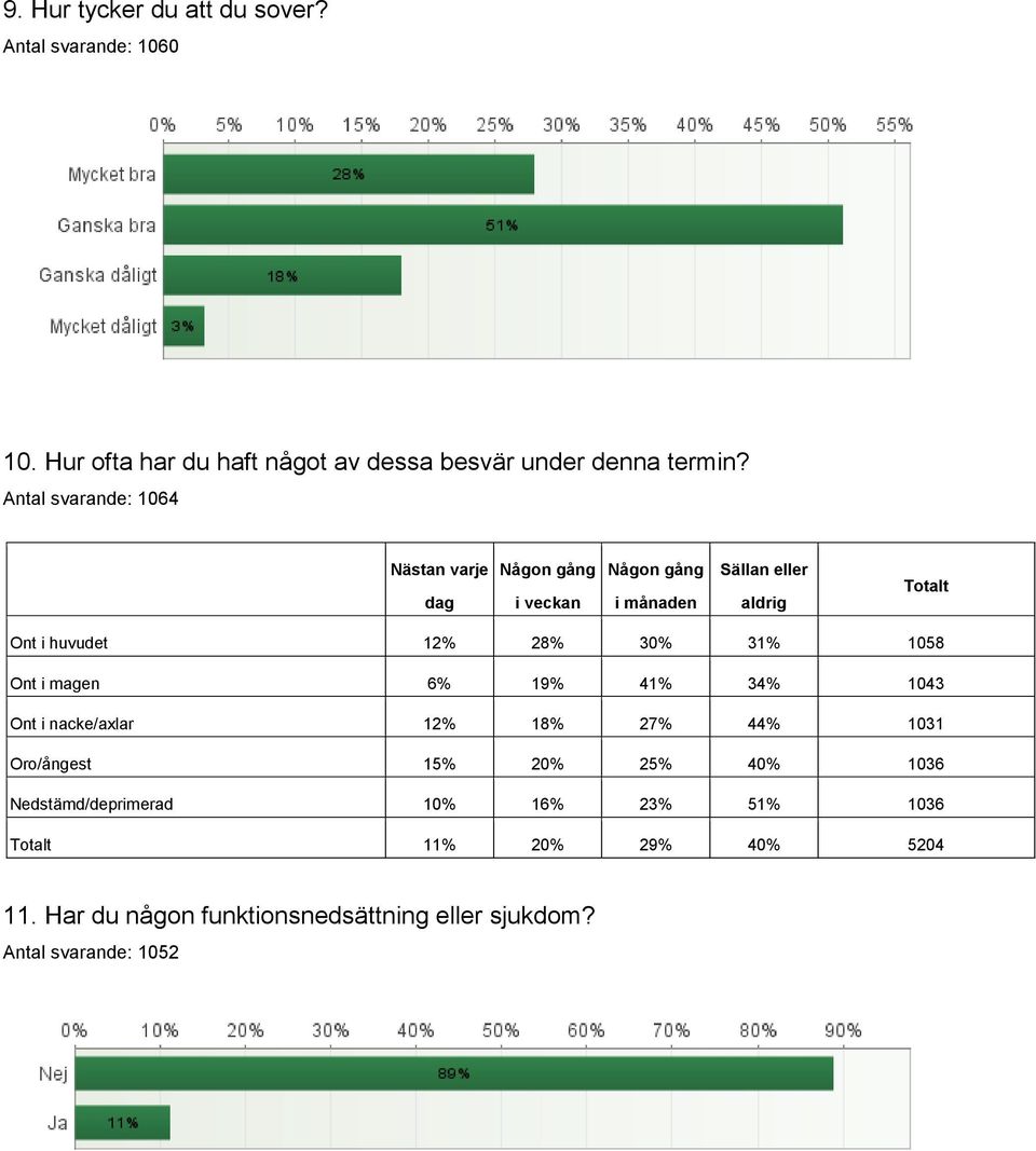 28% 30% 31% 1058 Ont i magen 6% 19% 41% 34% 1043 Ont i nacke/axlar 12% 18% 27% 44% 1031 Oro/ångest 15% 20% 25% 40% 1036