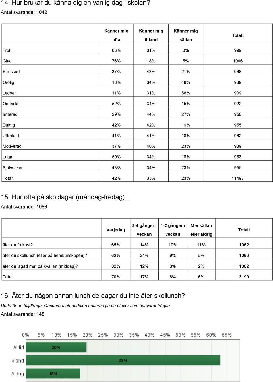 Omtyckt 52% 34% 15% 922 Irriterad 29% 44% 27% 950 Duktig 42% 42% 16% 955 Uttråkad 41% 41% 18% 962 Motiverad 37% 40% 23% 939 Lugn 50% 34% 16% 963 Självsäker 43% 34% 23% 955 Totalt 42% 35% 23% 11497 15.