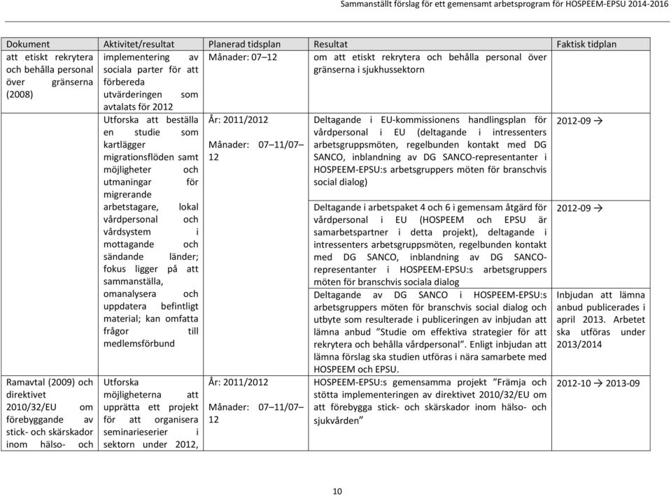 för 2012-09 en studie som vårdpersonal i EU (deltagande i intressenters kartlägger migrationsflöden samt Månader: 12 07 11/07 arbetsgruppsmöten, regelbunden kontakt med DG SANCO, inblandning av DG