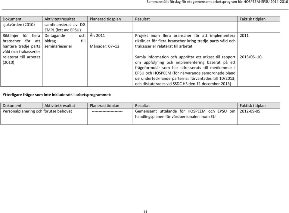 till arbetet våld och trakasserier relaterat till arbetet (2010) Samla information och upprätta ett utkast till rapport om uppföljning och implementering baserat på ett frågeformulär som har