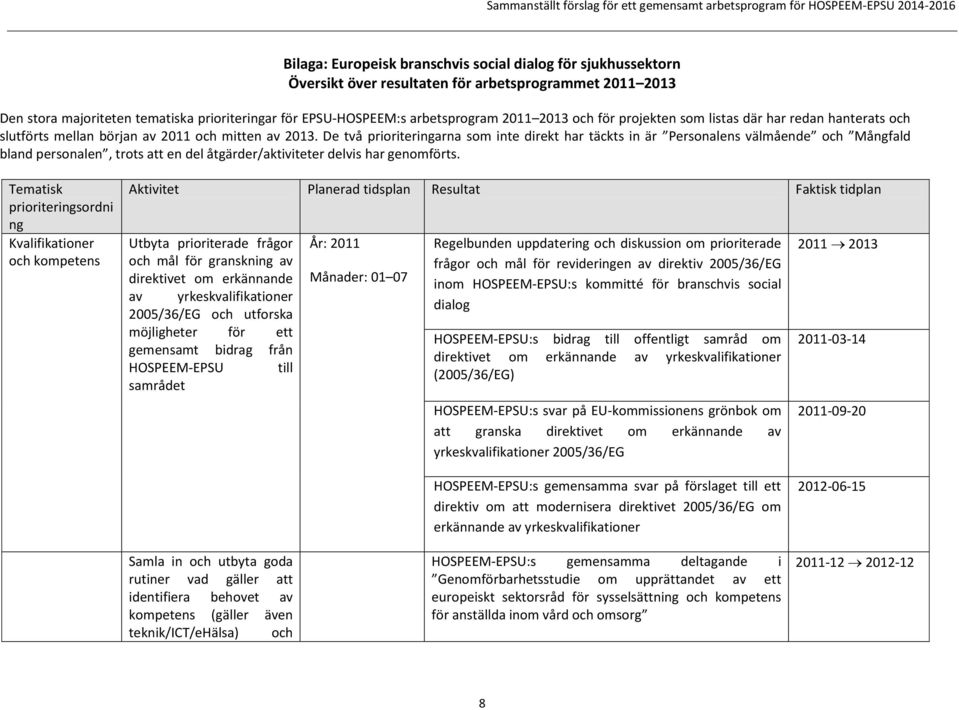 De två prioriteringarna som inte direkt har täckts in är Personalens välmående och Mångfald bland personalen, trots att en del åtgärder/aktiviteter delvis har genomförts.