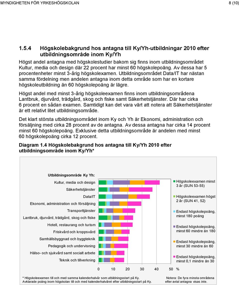 där 22 procent har minst 60 högskolepoäng. Av dessa har 5 procentenheter minst 3-årig högskolexamen.