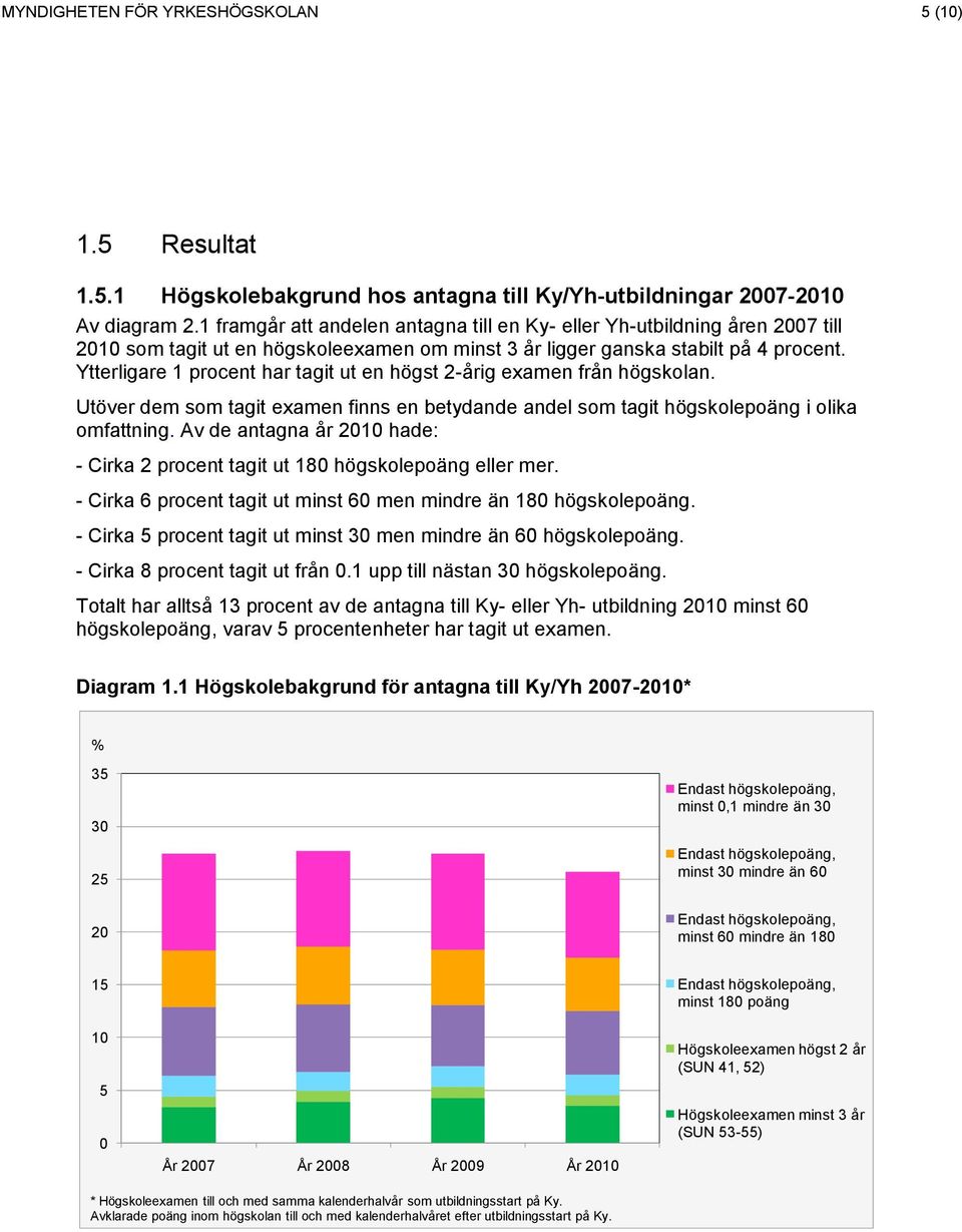 Ytterligare 1 procent har tagit ut en högst 2-årig examen från högskolan. Utöver dem som tagit examen finns en betydande andel som tagit högskolepoäng i olika omfattning.