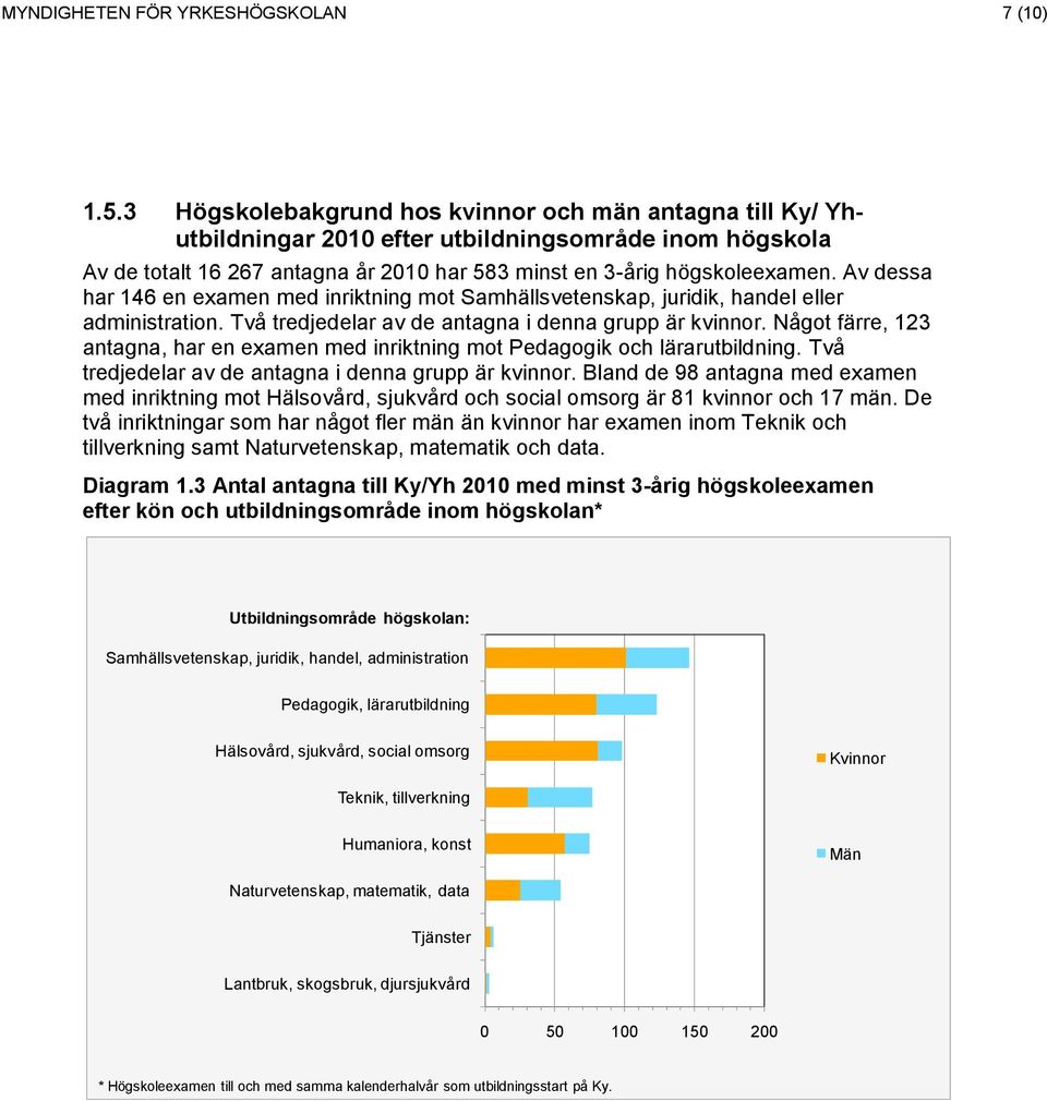 Av dessa har 146 en examen med inriktning mot Samhällsvetenskap, juridik, handel eller administration. Två tredjedelar av de antagna i denna grupp är kvinnor.