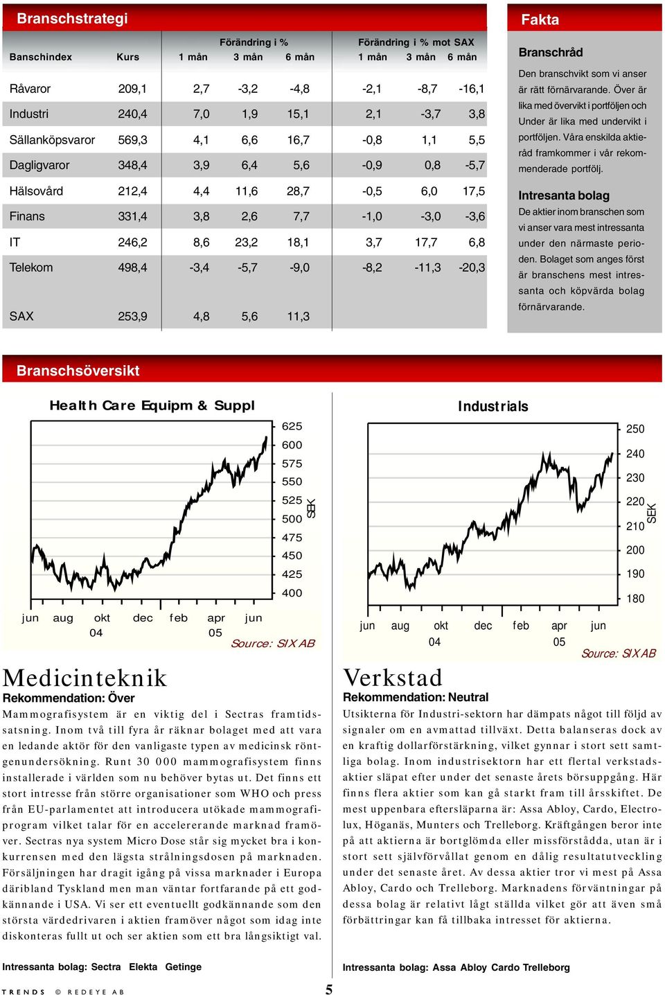 17,7 6,8 Telekom 498,4-3,4-5,7-9,0-8,2-11,3-20,3 SAX 253,9 4,8 5,6 11,3 Fakta Branschråd Den branschvikt som vi anser är rätt förnärvarande.
