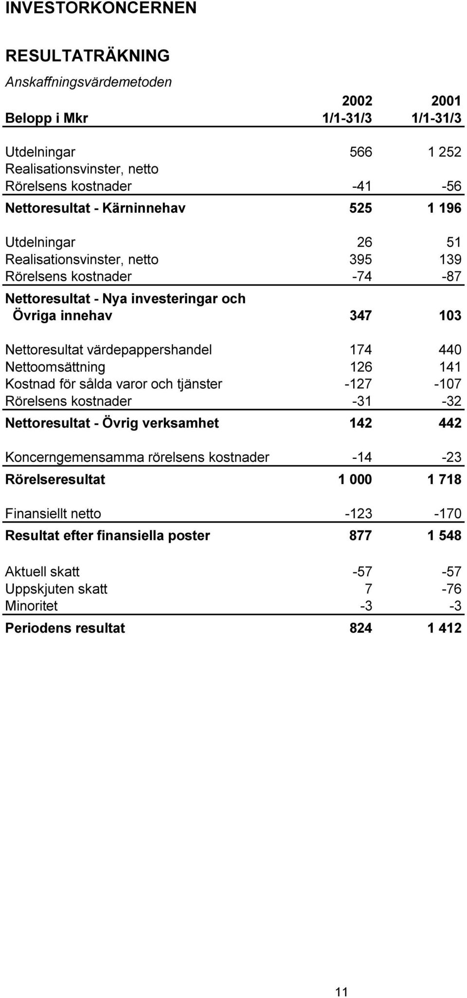 värdepappershandel 174 440 Nettoomsättning 126 141 Kostnad för sålda varor och tjänster -127-107 Rörelsens kostnader -31-32 Nettoresultat - Övrig verksamhet 142 442 Koncerngemensamma