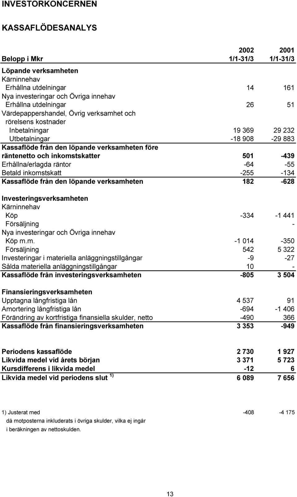 501-439 Erhållna/erlagda räntor -64-55 Betald inkomstskatt -255-134 Kassaflöde från den löpande verksamheten 182-628 Investeringsverksamheten Kärninnehav Köp -334-1 441 Försäljning - Nya