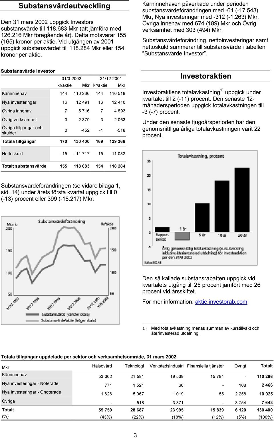 543) Mkr, Nya investeringar med -312 (-1.263) Mkr, Övriga innehav med 674 (189) Mkr och Övrig verksamhet med 303 (494) Mkr.