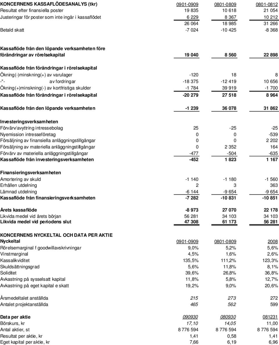 Ökning(-)minskning(+) av varulager -120 18 8 -"- av fordringar -18 375-12 419 10 656 Ökning(+)minskning(-) av kortfristiga skulder -1 784 39 919-1 700 Kassaflöde från förändringar i rörelsekapital