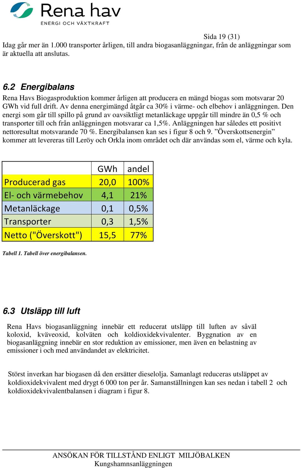 Den energi som går till spillo på grund av oavsiktligt metanläckage uppgår till mindre än 0,5 % och transporter till och från anläggningen motsvarar ca 1,5%.