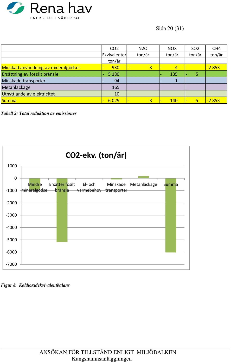 Summa - 6029-3 - 140-5 - 2853 Tabell 2: Total reduktion av emissioner 1000 CO2-ekv.