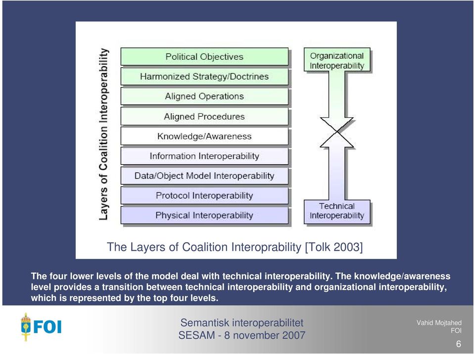 The knowledge/awareness level provides a transition between technical