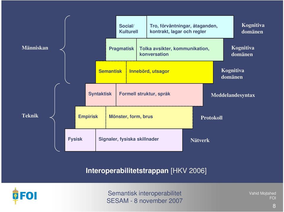 Innebörd, utsagor Kognitiva domänen Syntaktisk Formell struktur, språk Meddelandesyntax Teknik