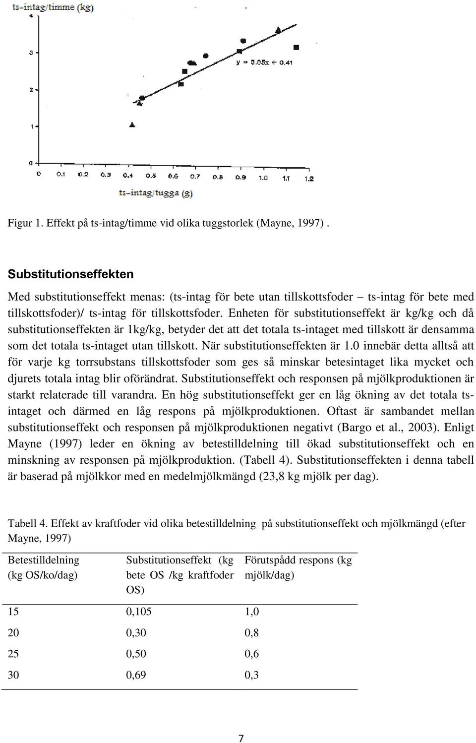 Enheten för substitutionseffekt är kg/kg och då substitutionseffekten är 1kg/kg, betyder det att det totala ts-intaget med tillskott är densamma som det totala ts-intaget utan tillskott.