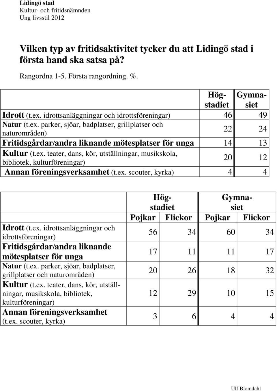 ex. scouter, kyrka) 4 4 Idrott (t.ex. idrottsanläggningar och idrottsföreningar) Fritidsgårdar/andra liknande mötesplatser för unga Natur (t.ex. parker, sjöar, badplatser, grillplatser och naturområden) Kultur (t.