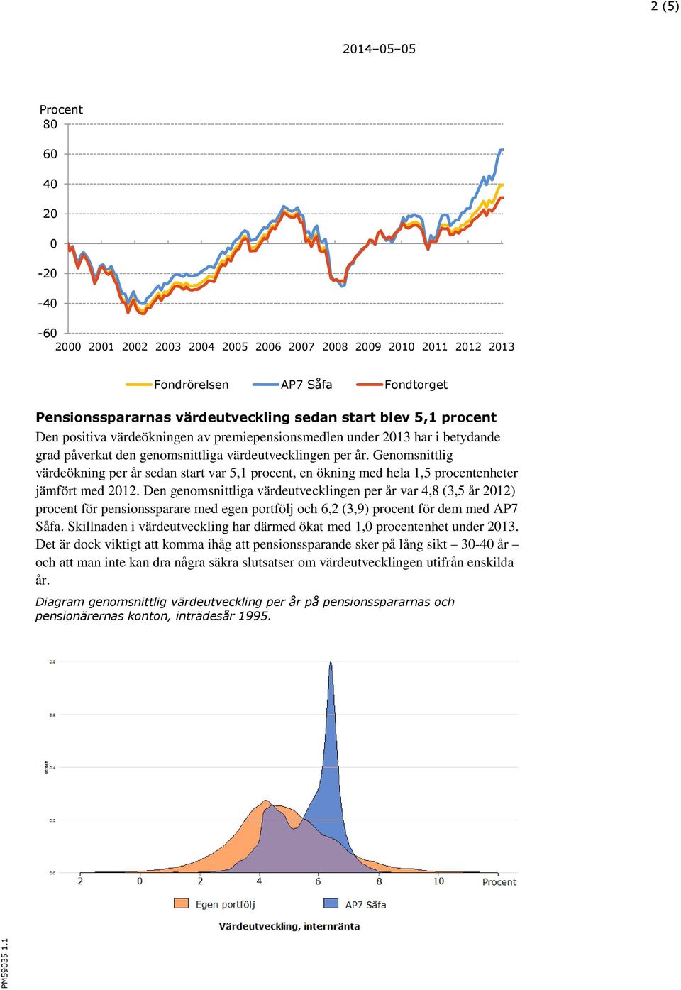 Genomsnittlig värdeökning per år sedan start var 5,1 procent, en ökning med hela 1,5 procentenheter jämfört med 2012.