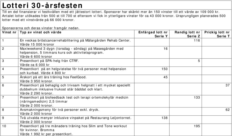 Sponsorerna och deras vinster framgår nedan. Vinst nr Typ av vinst och värde 1 En veckas bröstcancerrehabilitering på Mälargården Rehab Center.