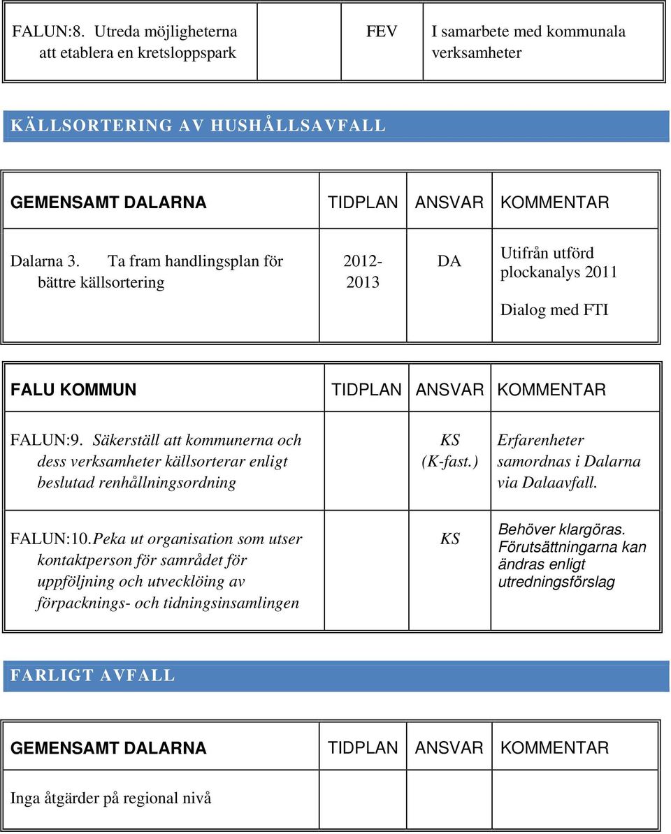 Säkerställ att kommunerna och dess verksamheter källsorterar enligt beslutad renhållningsordning KS (K-fast.) Erfarenheter samordnas i Dalarna via Dalaavfall. FALUN:10.