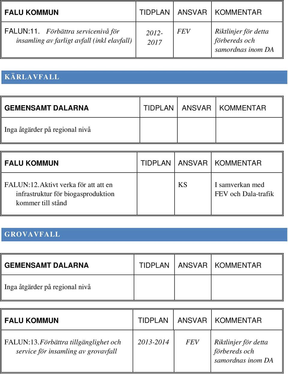 samordnas inom DA KÄRLAVFALL Inga åtgärder på regional nivå FALUN:12.