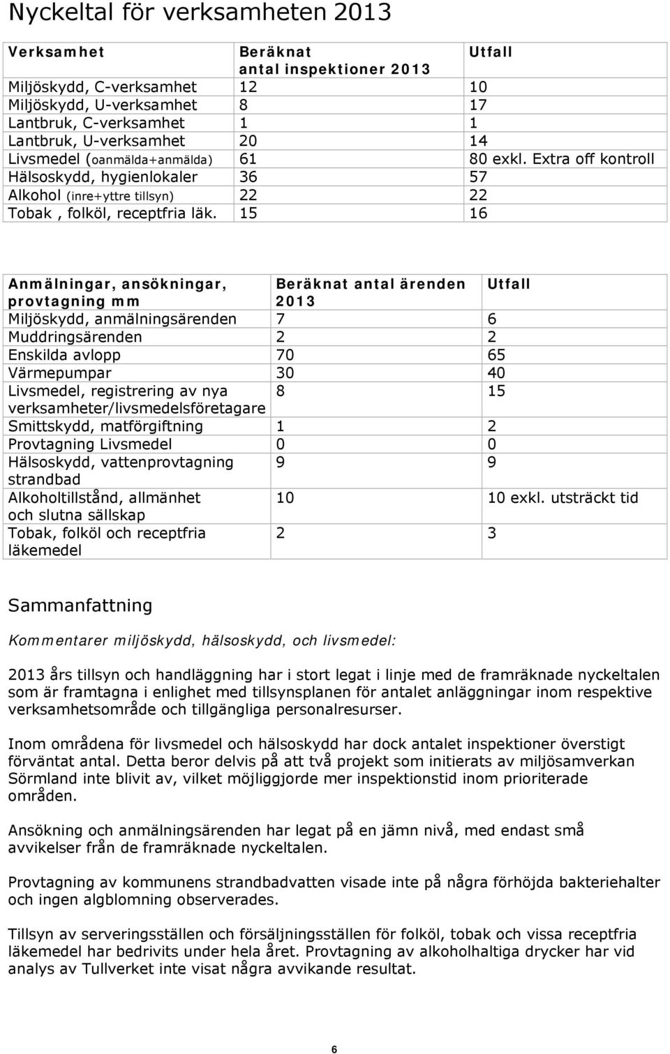 15 16 Anmälningar, ansökningar, Beräknat antal ärenden Utfall provtagning mm 2013 Miljöskydd, anmälningsärenden 7 6 Muddringsärenden 2 2 Enskilda avlopp 70 65 Värmepumpar 30 40 Livsmedel,