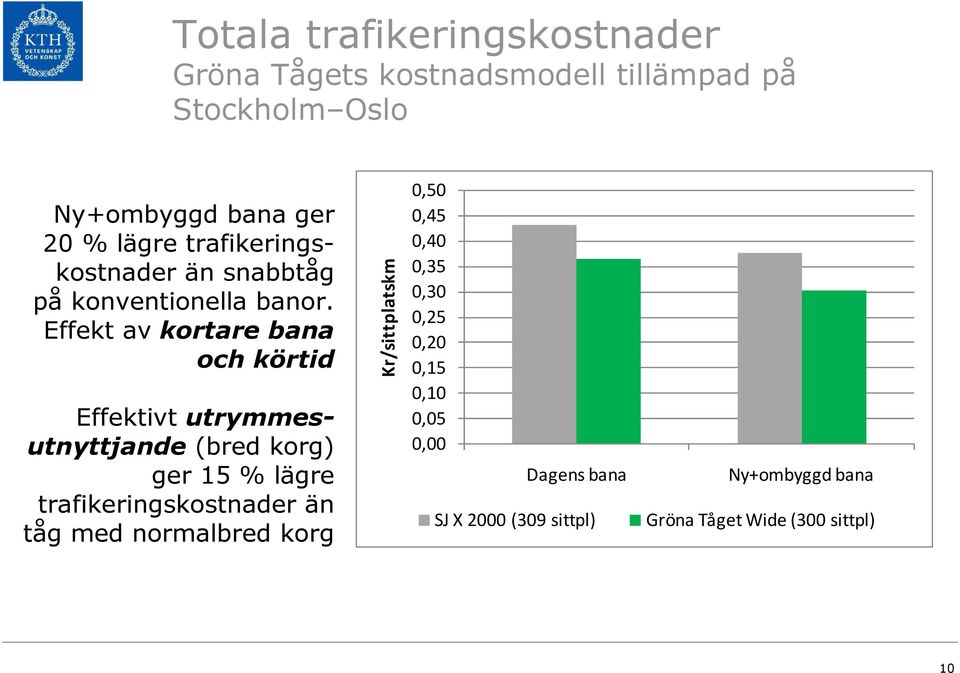 Effekt av kortare bana och körtid Effektivt utrymmesutnyttjande (bred korg) ger 15 % lägre trafikeringskostnader än