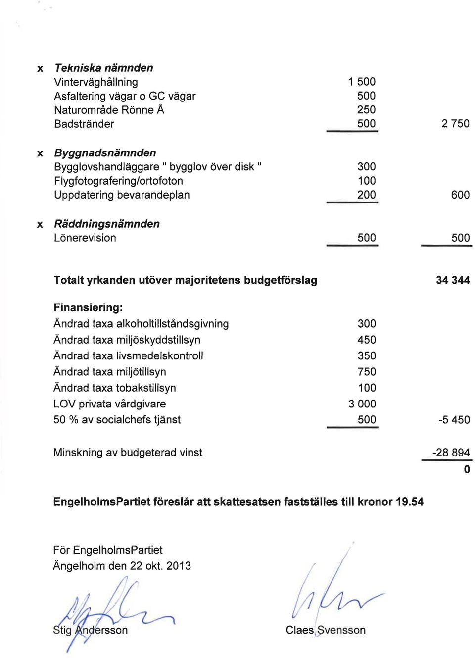 alkoholtillståndsgivning Ändrad taxa miljöskyddstillsyn Ändrad taxa livsmedelskontroll Ändrad taxa miljötillsyn Ändrad taxa tobakstillsyn LOV privata vårdgivare 50 % av socialchefs tjänst 300