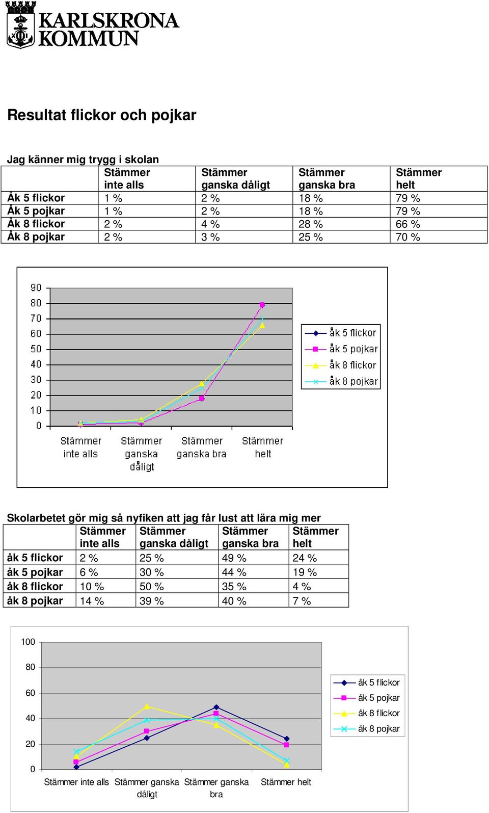 mig mer inte alls åk 5 flickor 2 % 25 % 49 % 24 % åk 5 pojkar 6 % 30 % 44 % 19 % åk 8 flickor 10 % 50 % 35 % 4 % åk 8