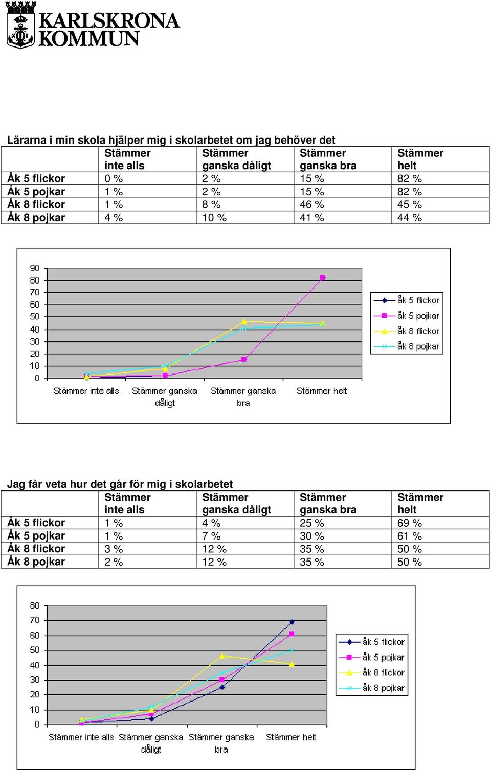 41 % 44 % Jag får veta hur det går för mig i skolarbetet inte alls Åk 5 flickor 1 % 4 % 25 %